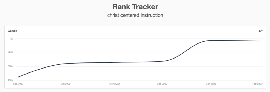 Case Study: Rank for Relevant Keywords 2